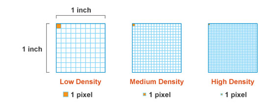 Pixels Per Inch (PPI) in Mobile Phone Display